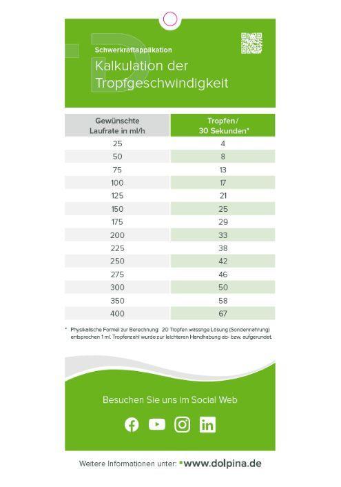 Karte zur Kalkulation der Tropfgeschwindigkeit bei Schwerkraft