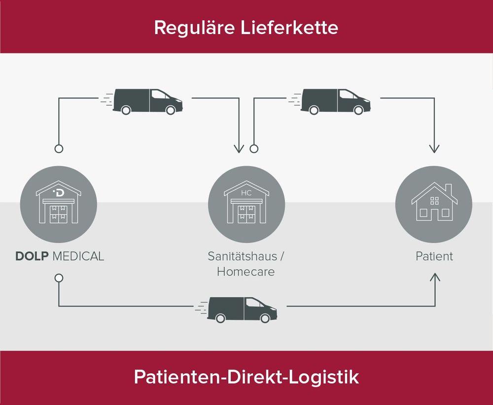 Ablauf Patienten-Direkt-Logistik DOLP