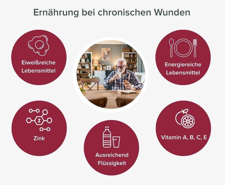 Infografik Nährstoffe für die Wundheilung Infografik Nährstoffe für die Wundheilung